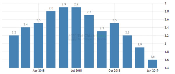 Biểu đồ thể hiện mức lạm phát của Hoa Kỳ trong năm 2018/19. Nguồn: TradingEconomics.com. Cục thống kê lao động Hoa Kỳ