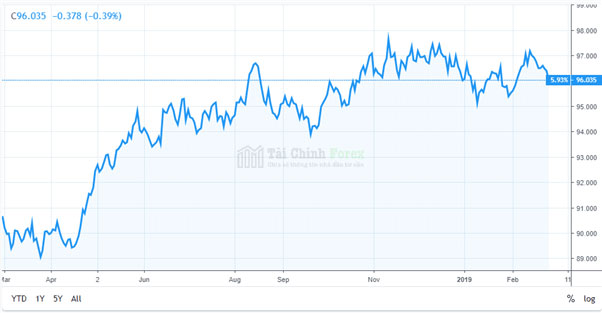 Biểu đồ thể hiện chuyển động trong Chỉ số Đô la Mỹ. Nguồn: TradingView.com