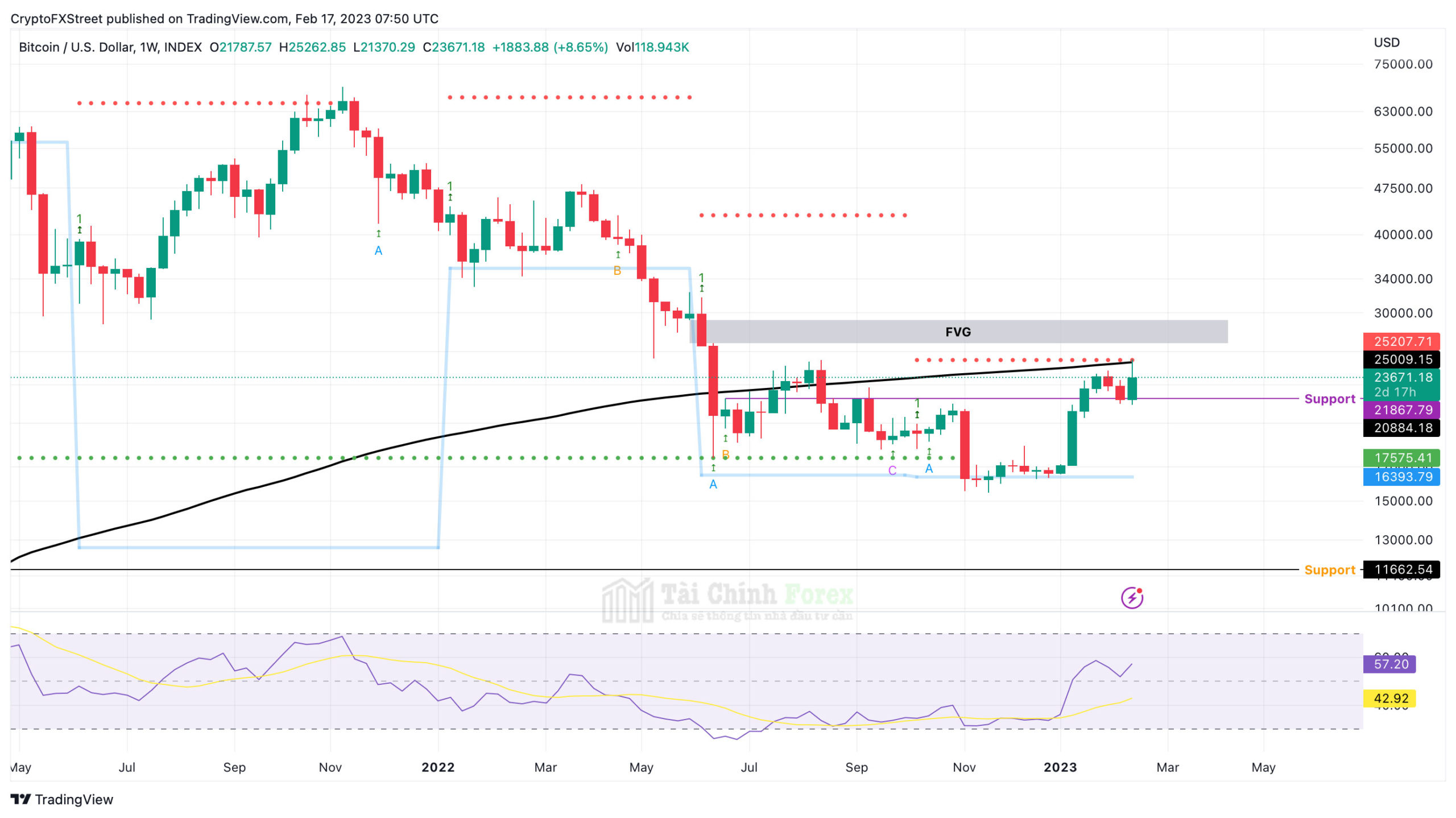 Biểu đồ 1 tuần BTC/USDT