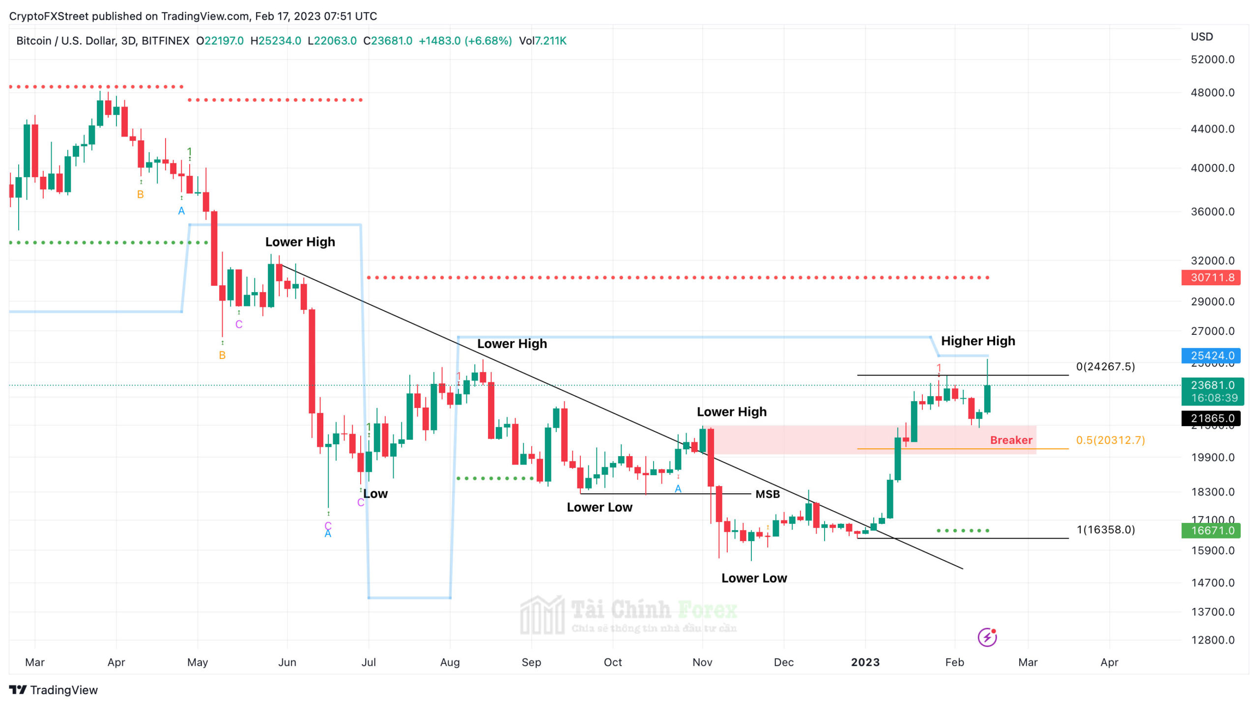 Biểu đồ 3 ngày BTC/USDT