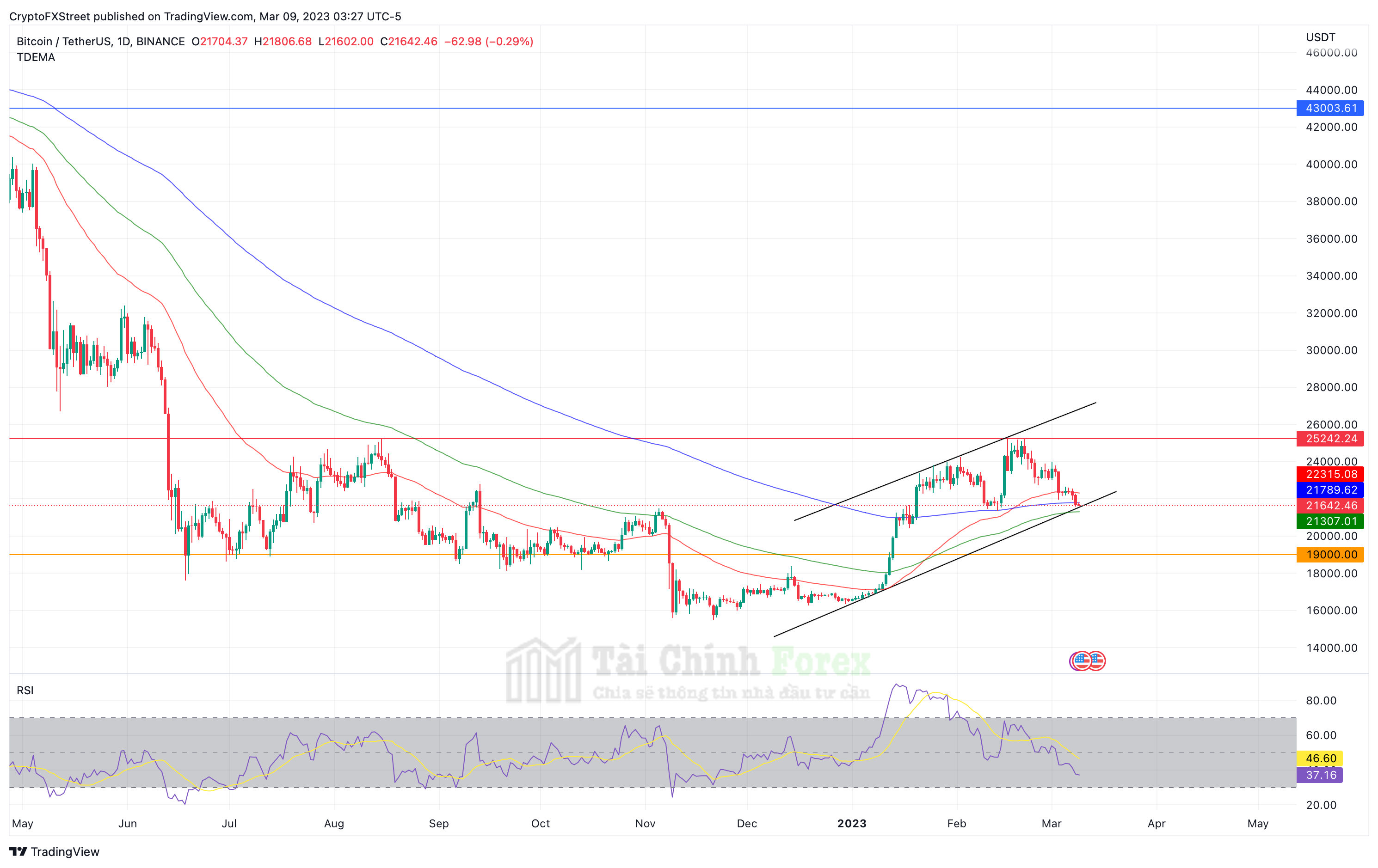 Biểu đồ 1 ngày BTC/USDT