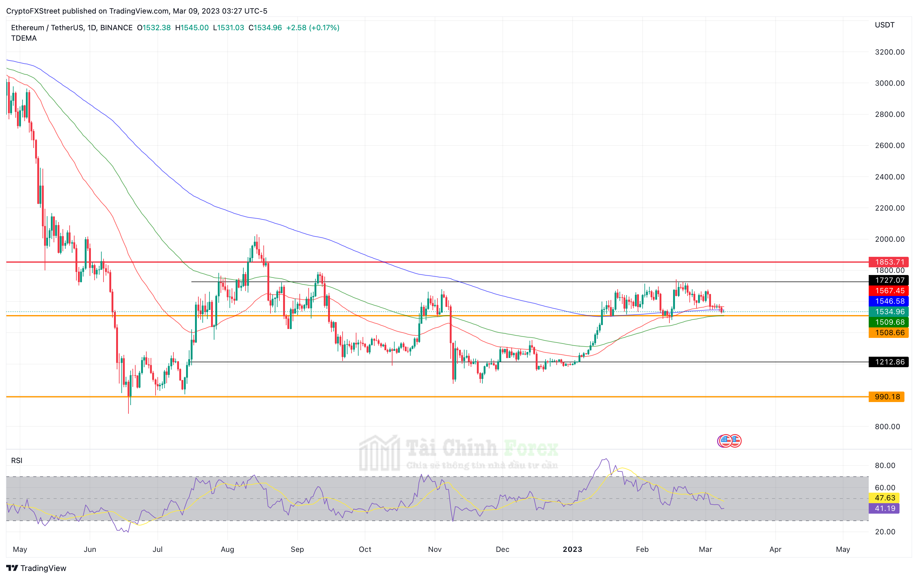 Biểu đồ 1 ngày ETH/USDT