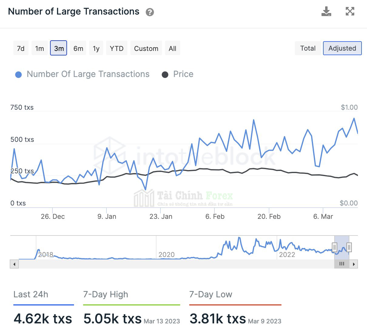 Giao dịch khối lượng lớn của mạng Cardano 