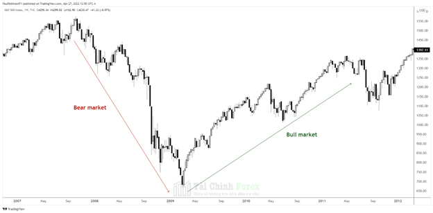 Biểu đồ S&P 500 của TradingView