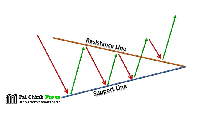 Giao dịch mô hình tam giác trong hành động giá