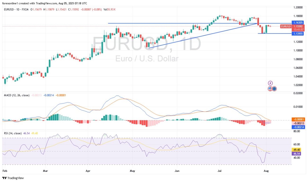 EUR/USD trước làn sóng thay đổi từ Fed – Trader cần lưu ý điều gì?
